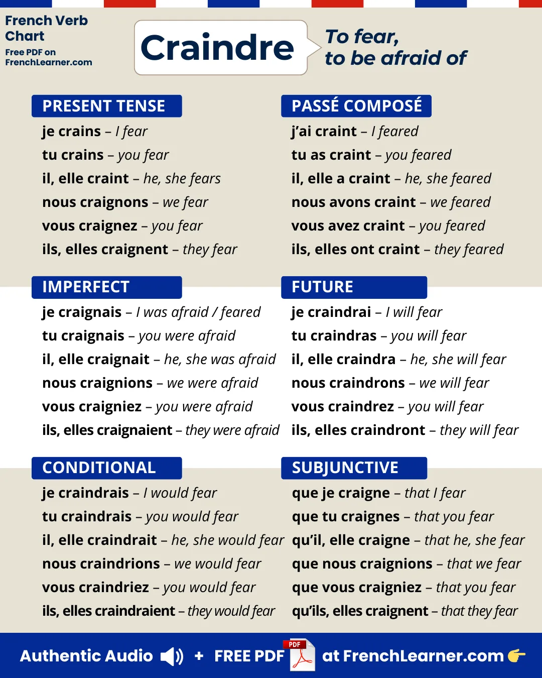 Craindre &mdash; to fear &mdash; French verb conjugation chart with six tenses: present (pr&eacute;sent), past tense (pass&eacute; compos&eacute;), imperfect (imparfait), future (futur simple), conditional (conditionnel), and subjunctive (subjonctif).