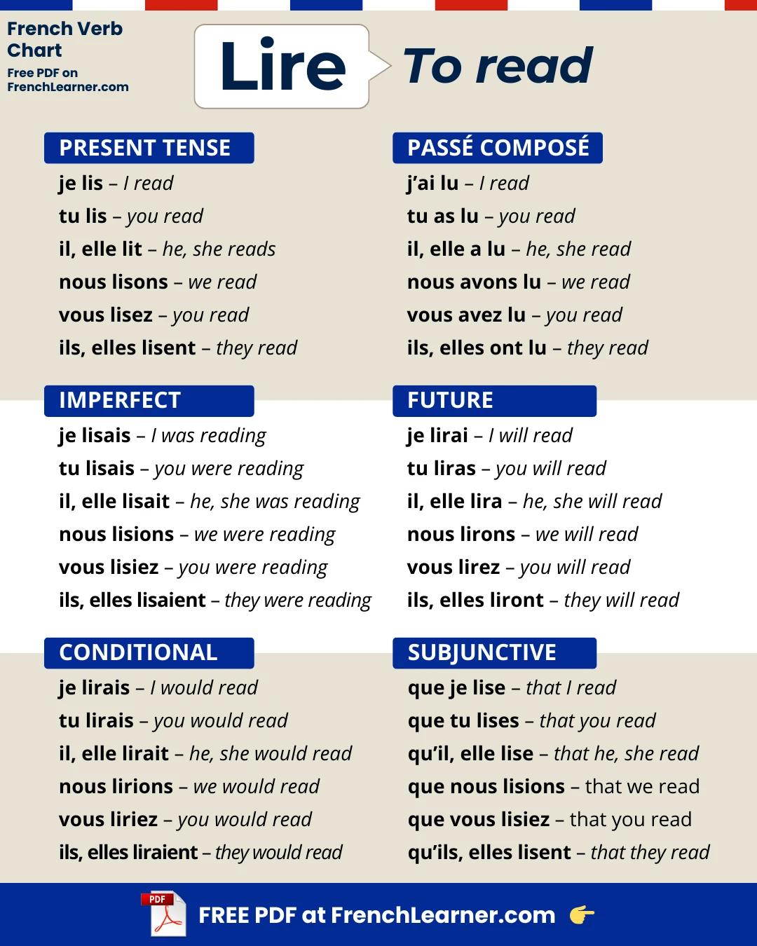 Lire &mdash; to read &mdash; French verb conjugation chart with six tenses: present (pr&eacute;sent), past tense (pass&eacute; compos&eacute;), imperfect (imparfait), future (futur simple), conditional (conditionnel), and subjunctive (subjonctif).