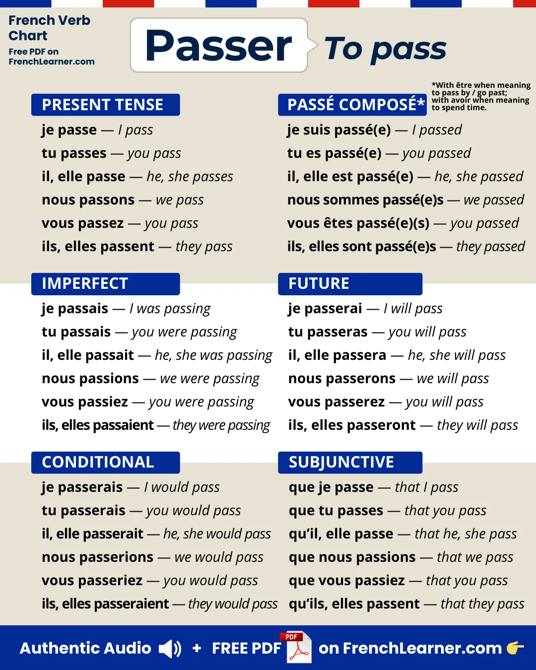 Passer &mdash; to pass &mdash; French verb conjugation chart with six tenses: present (pr&eacute;sent), past tense (pass&eacute; compos&eacute;), imperfect (imparfait), future (futur simple), conditional (conditionnel), and subjunctive (subjonctif).