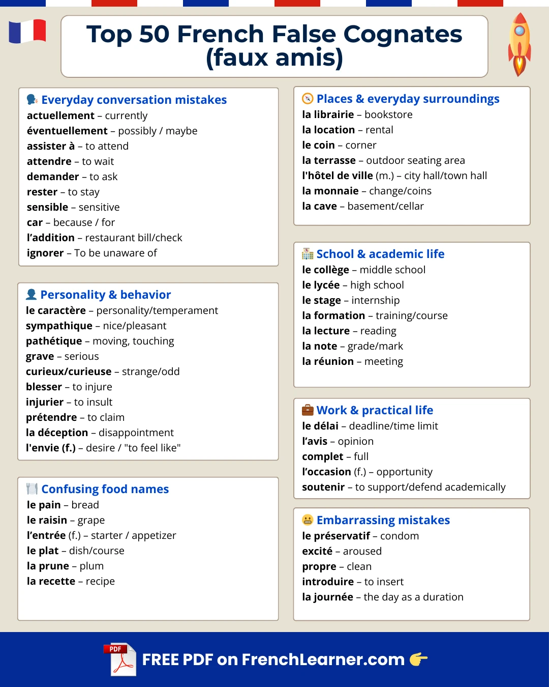 Top 50 French false cognates (faux amis) list showing common misleading French words and their real English meanings, organized by categories such as conversation, school, food, and embarrassing mistakes.