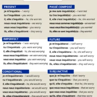 S&rsquo;inqui&eacute;ter &mdash; to worry &mdash; French verb conjugation chart with six tenses: present (pr&eacute;sent), past tense (pass&eacute; compos&eacute;), imperfect (imparfait), future (futur simple), conditional (conditionnel), and subjunctive (subjonctif).