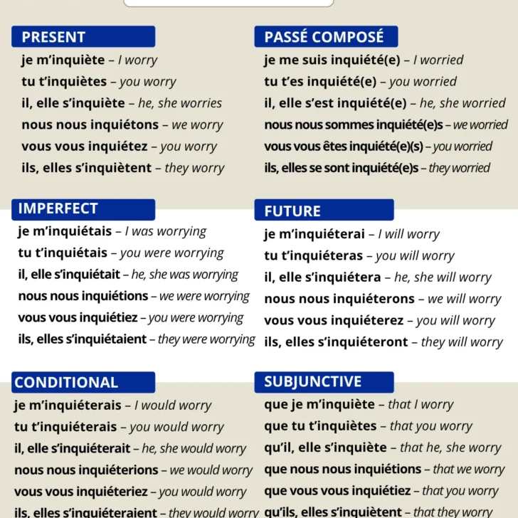S’inquiéter Conjugation Charts — All tenses
