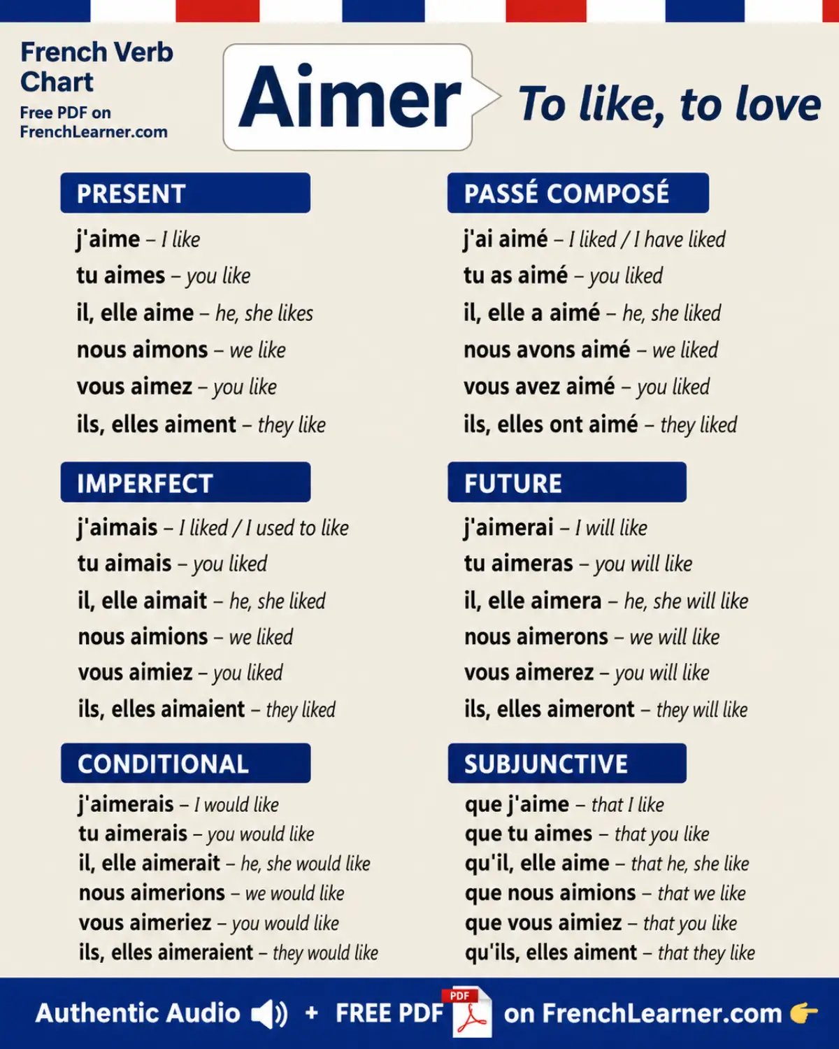 Aimer — to lie, to love — French verb conjugation chart with six tenses: present (présent), past tense (passé composé), imperfect (imparfait), future (futur simple), conditional (conditionnel), and subjunctive (subjonctif).