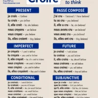 Croire — to believe, to think — French verb conjugation chart with six tenses: present (présent), past tense (passé composé), imperfect (imparfait), future (futur simple), conditional (conditionnel), and subjunctive (subjonctif).