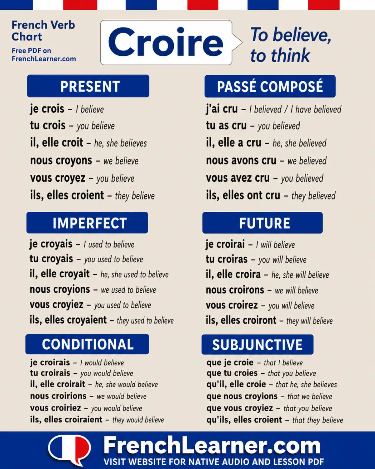 Croire &mdash; to believe, to think &mdash; French verb conjugation chart with six tenses: present (pr&eacute;sent), past tense (pass&eacute; compos&eacute;), imperfect (imparfait), future (futur simple), conditional (conditionnel), and subjunctive (subjonctif).