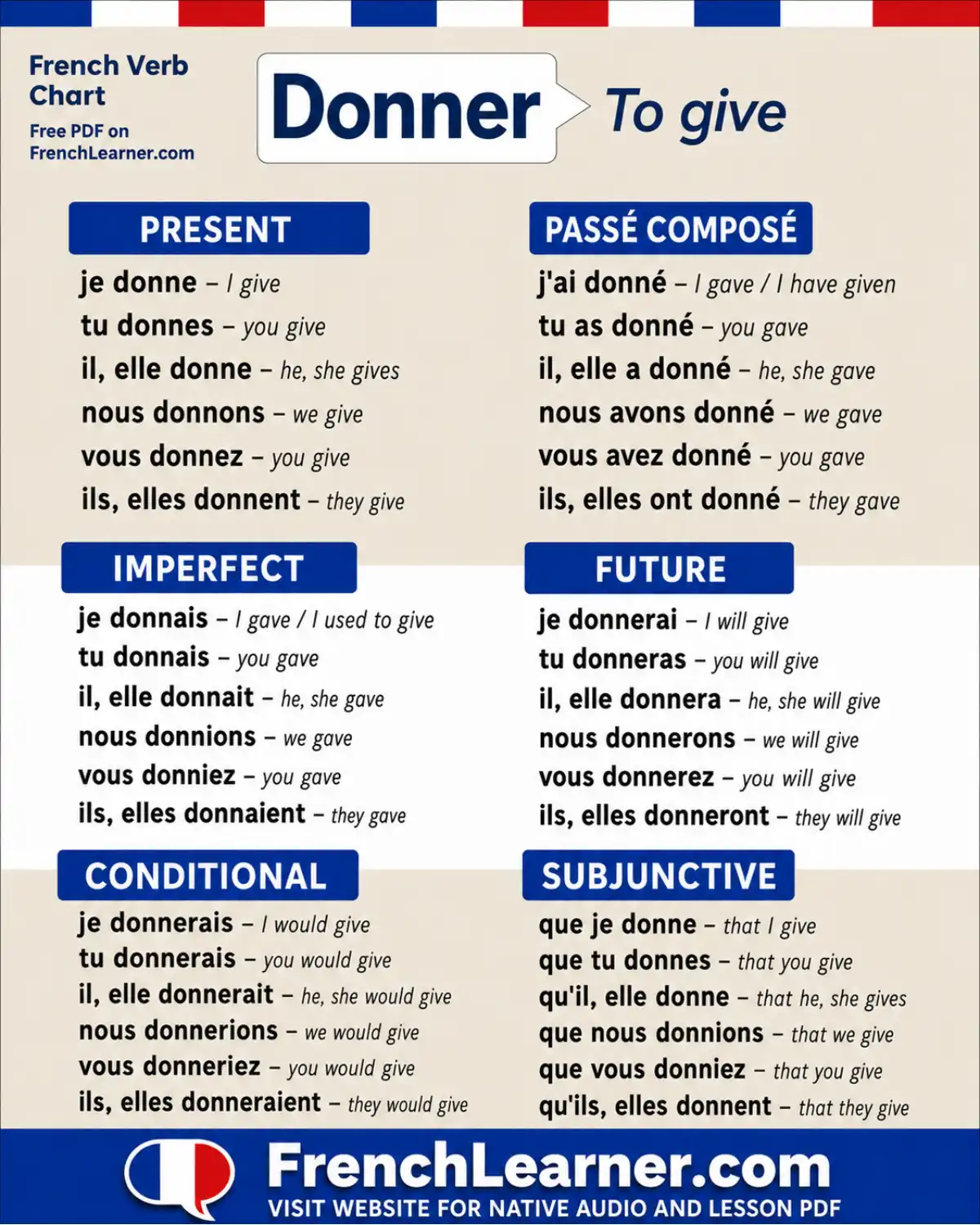 Donner &mdash; to give &mdash; French verb conjugation chart with six tenses: present (pr&eacute;sent), past tense (pass&eacute; compos&eacute;), imperfect (imparfait), future (futur simple), conditional (conditionnel), and subjunctive (subjonctif).