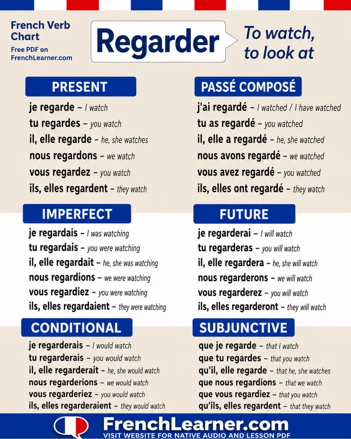 Regarder — to watch, to look at — French verb conjugation chart with six tenses: present (présent), past tense (passé composé), imperfect (imparfait), future (futur simple), conditional (conditionnel), and subjunctive (subjonctif).