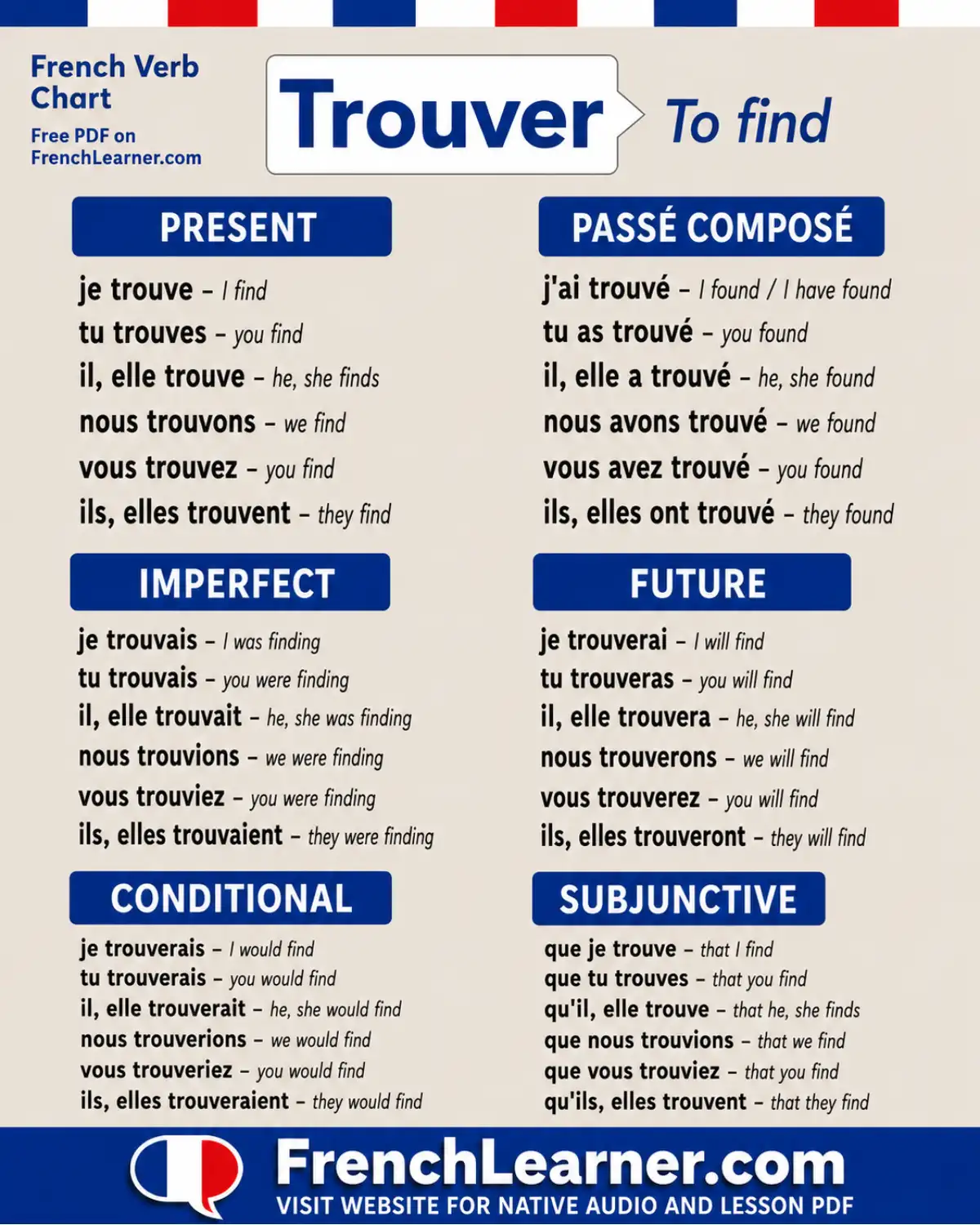 Trouver &mdash; to find &mdash; French verb conjugation chart with six tenses: present (pr&eacute;sent), past tense (pass&eacute; compos&eacute;), imperfect (imparfait), future (futur simple), conditional (conditionnel), and subjunctive (subjonctif).
